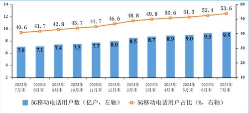 中國寬帶現狀 戶均網速達491.5Mbps，百兆普及率94.8%，千兆用戶占比近三成